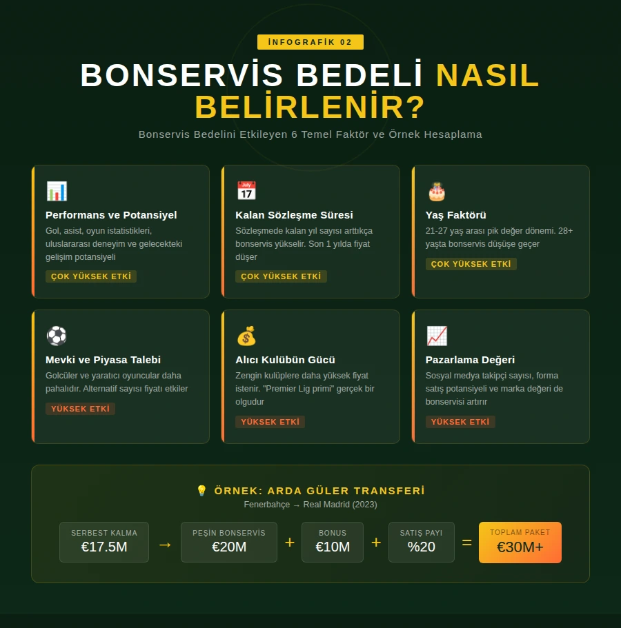 Bonservis bedeli nasıl belirlenir 6 temel faktör ve Arda Güler transfer örneği hesaplama şeması