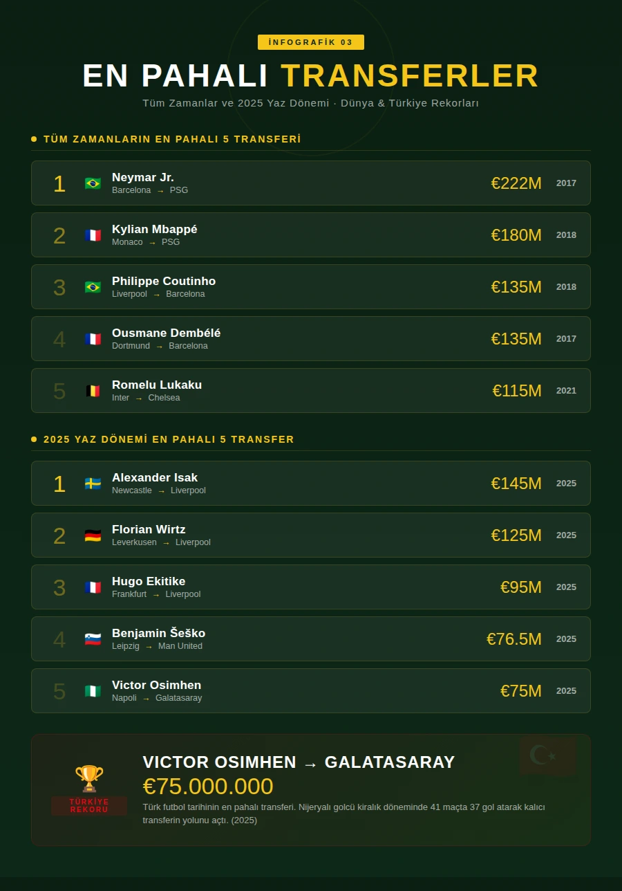 En pahalı futbol transferleri infografik tüm zamanlar ve 2025 yaz dönemi top 5 listesi Türkiye rekoru Osimhen