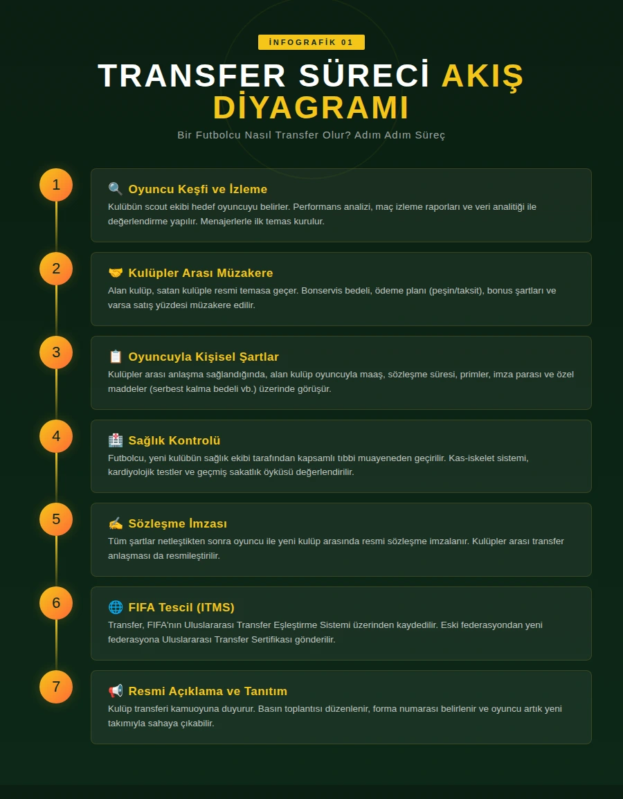 Futbolda transfer süreci akış diyagramı oyuncu keşfinden resmi açıklamaya 7 adım